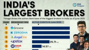 India’s Largest Brokers 2025: Top 20 Brokers with Maximum Active Clients
